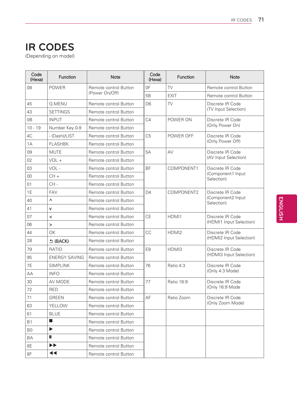 Ir codes, 71 ir codes | LG 42LS3400 User Manual | Page 71 / 72