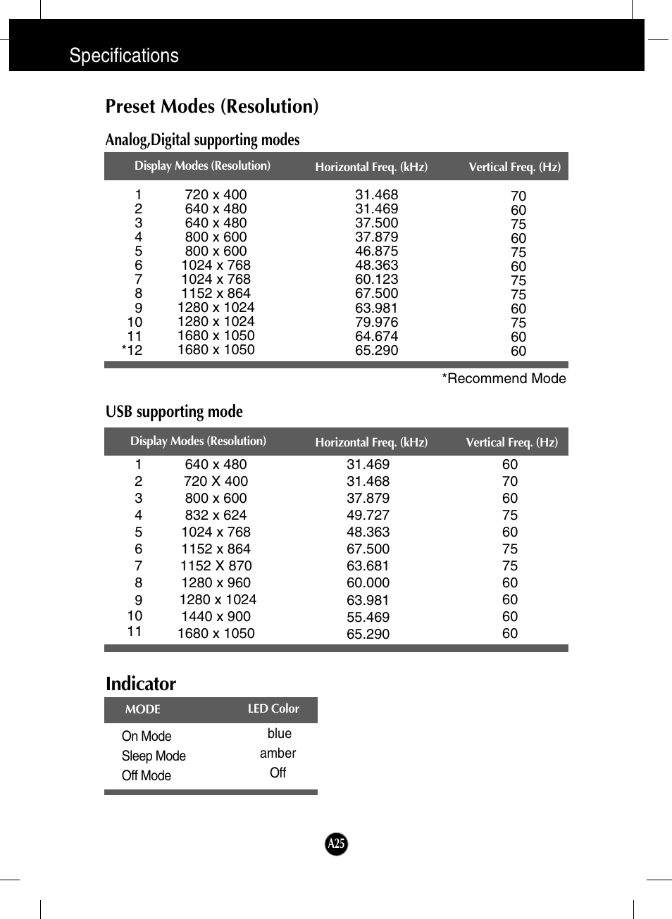Preset modes (resolution), Analog,digital supporting modes, Usb supporting mode | Indicator, Specifications preset modes (resolution) | LG L206WU-PF User Manual | Page 26 / 28
