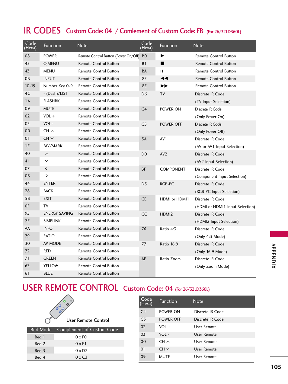 Ir codes, User remote control, Custom code: 04 / comlement of custom code: fb | Custom code: 04, Appendix | LG 32LD350C User Manual | Page 105 / 126