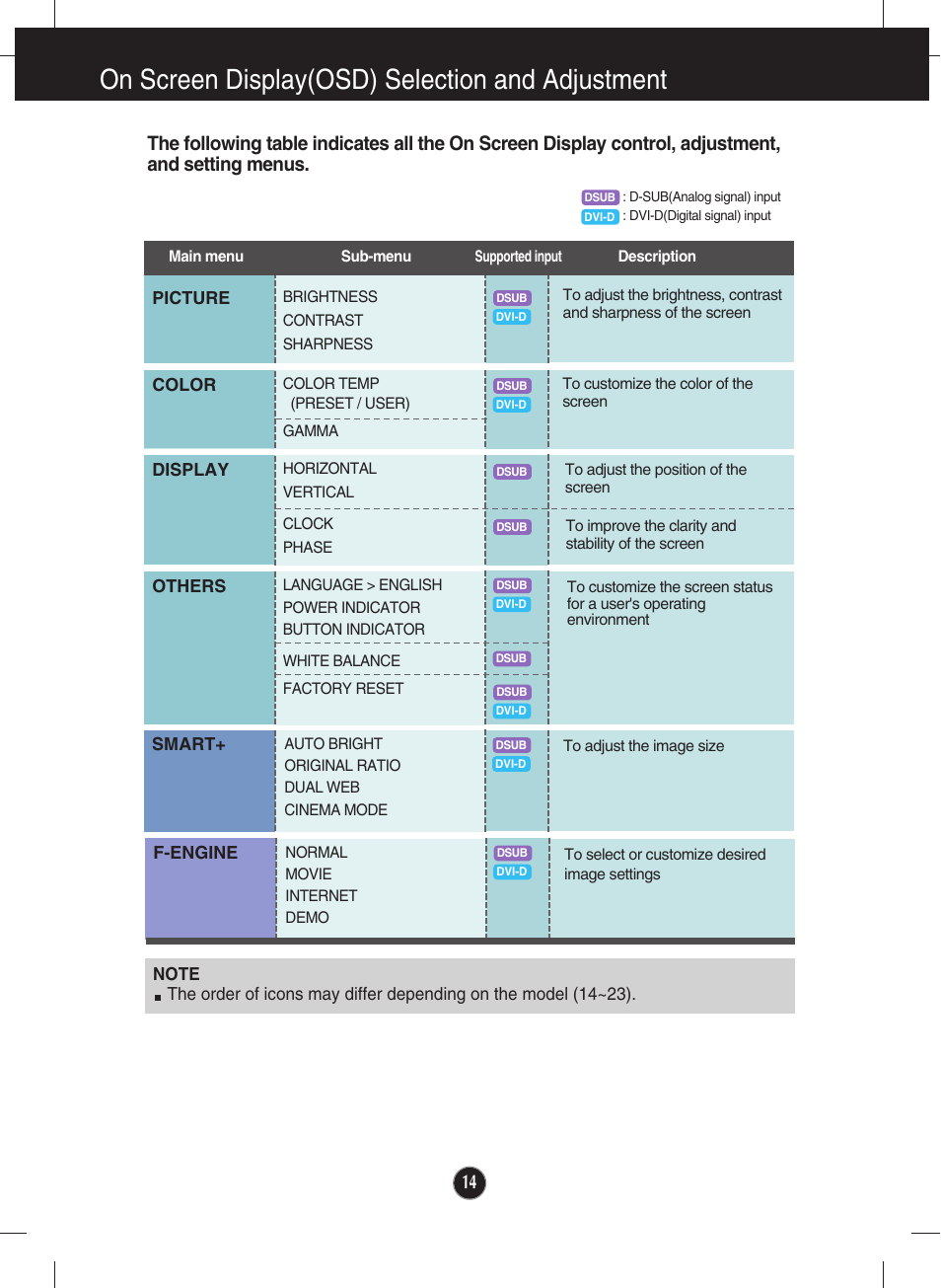 On screen display(osd) selection and adjustment | LG E2050T-SN User Manual | Page 15 / 34