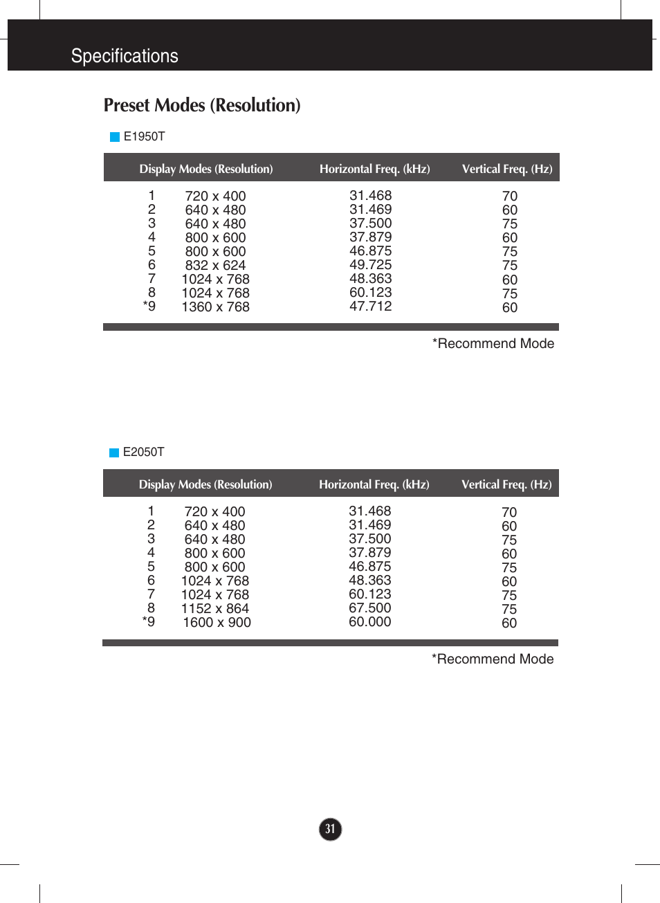 Preset modes (resolution), Specifications preset modes (resolution) | LG E2050T-SN User Manual | Page 32 / 34