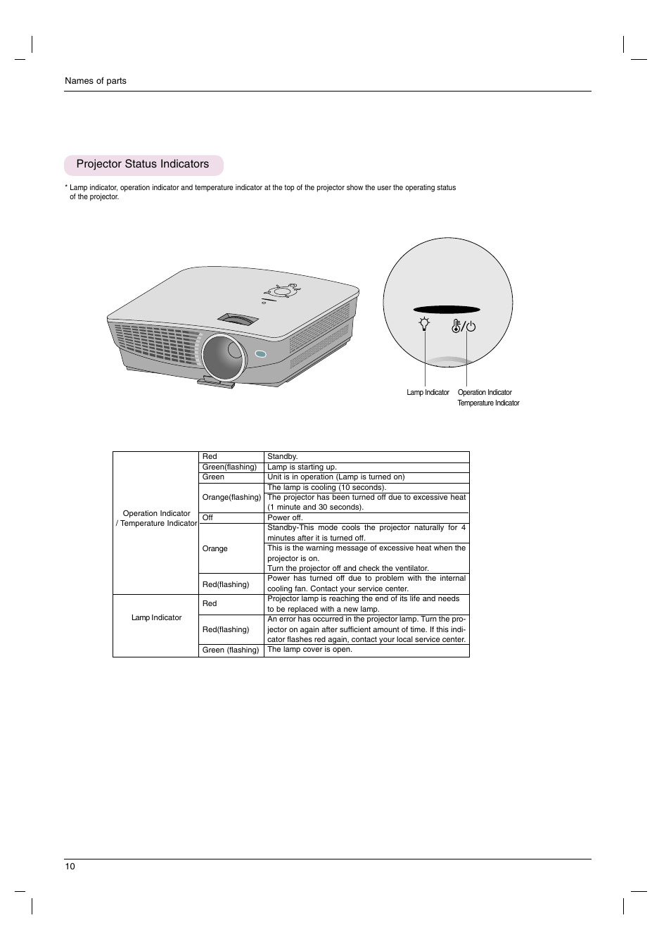 Projector status indicators | LG DX630-JD User Manual | Page 10 / 42