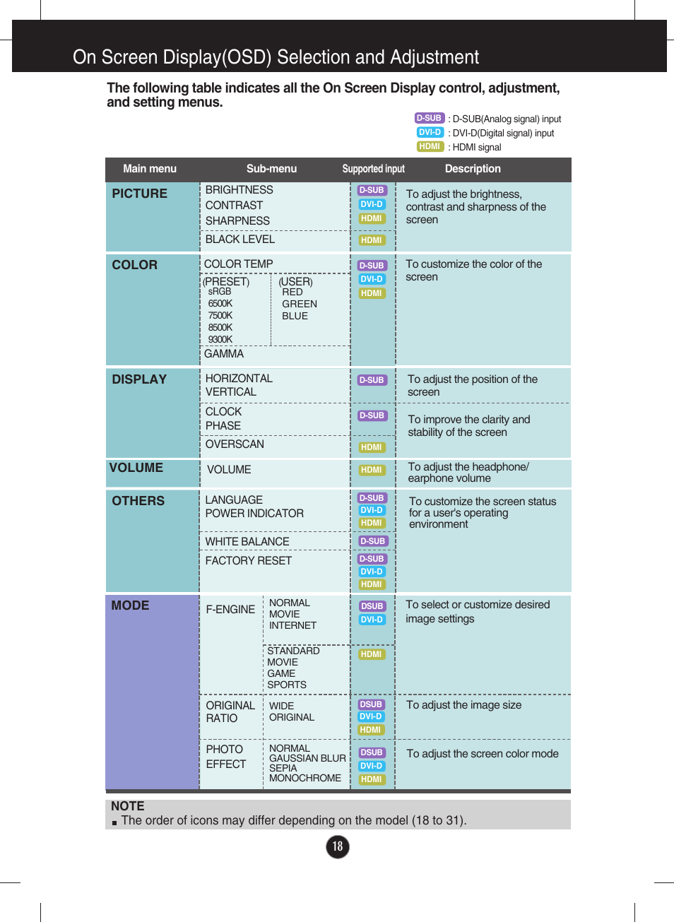 On screen display(osd) selection and adjustment | LG E2360V-PN User Manual | Page 19 / 48