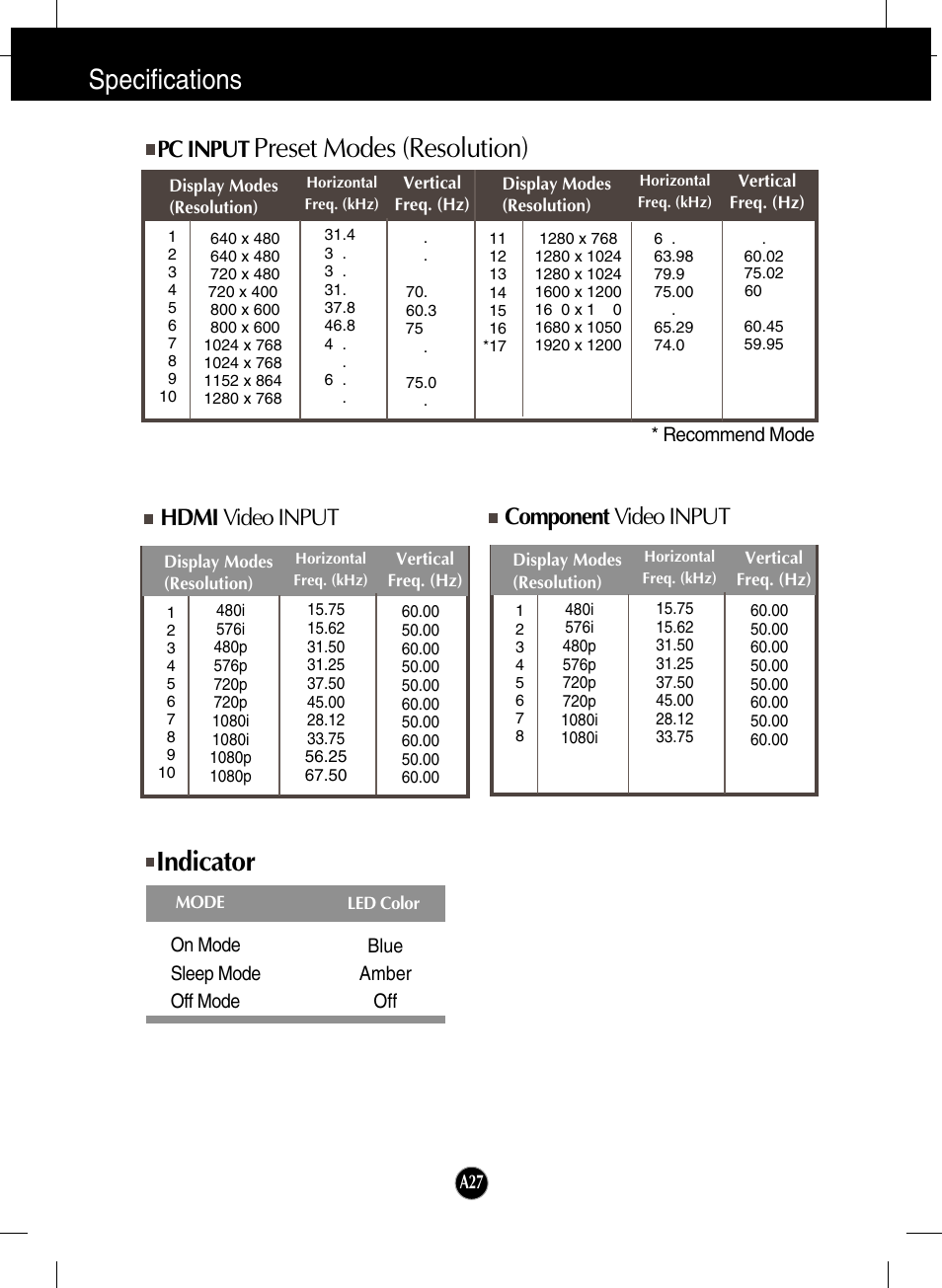 Pc input preset modes (resolution), Hdmi video input, Component video input | Indicator, Specifications, Preset modes (resolution) indicator, Pc input | LG L246WH-BN User Manual | Page 28 / 31