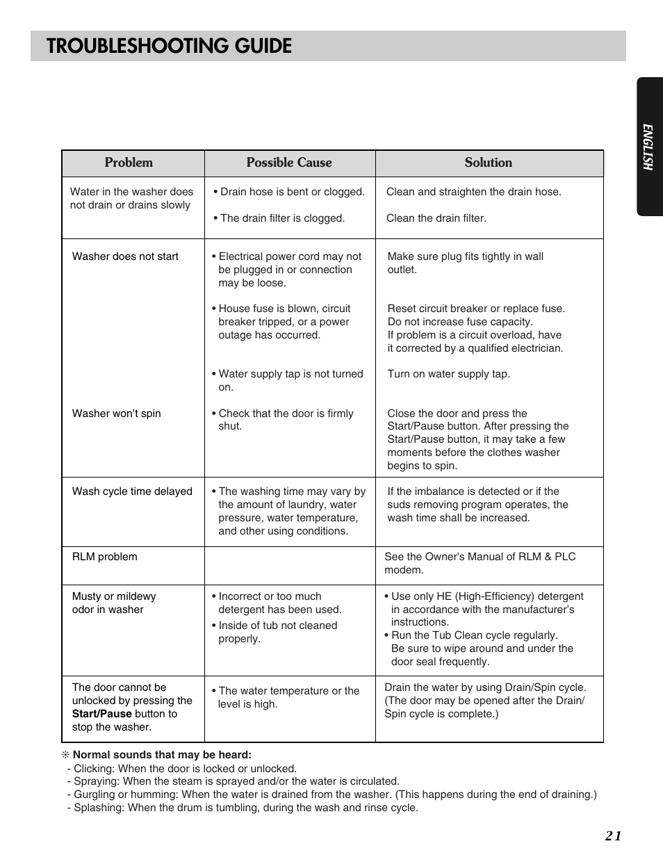 Troubleshooting guide | LG WM2496HSM User Manual | Page 22 / 49