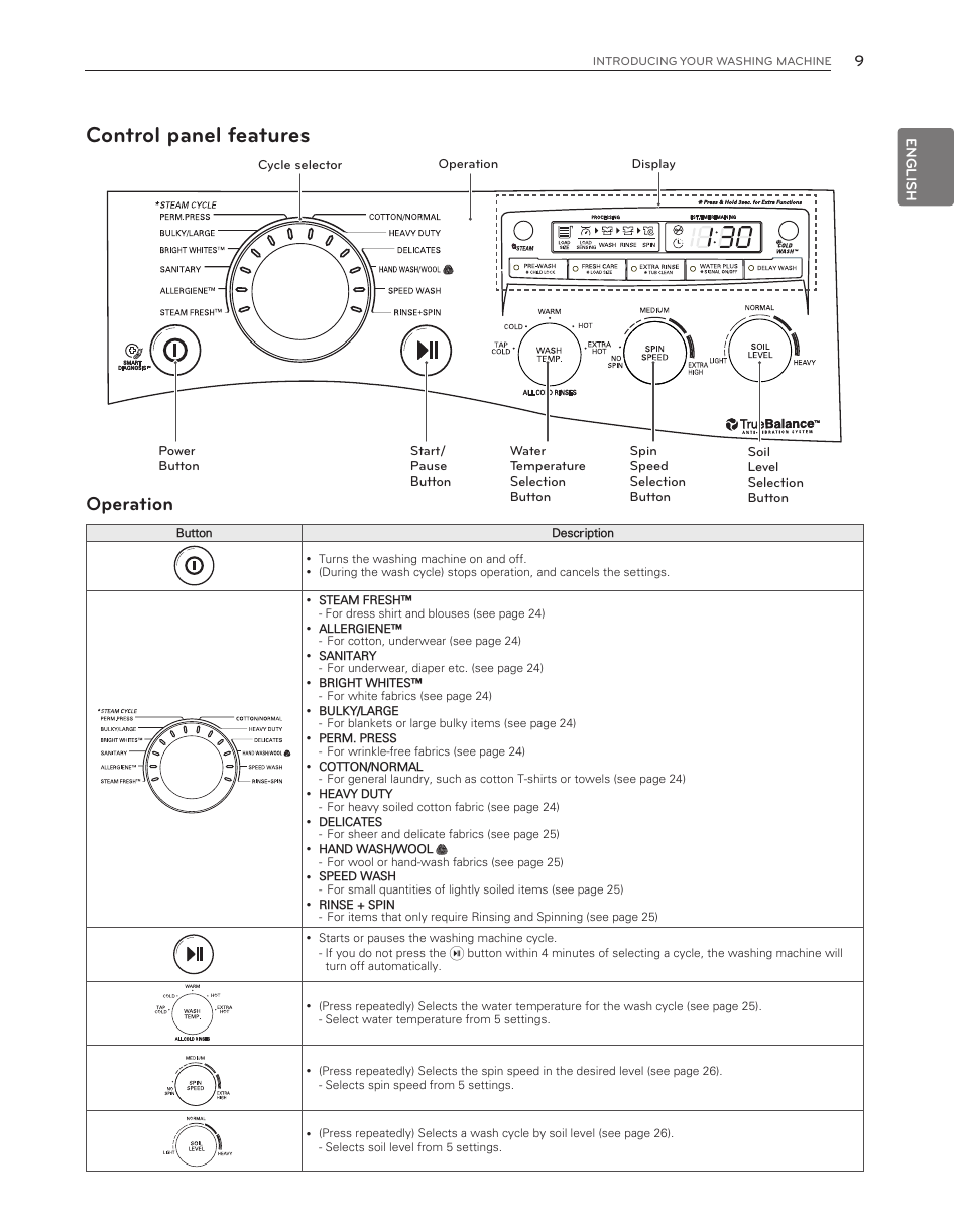 Control panel features, Operation | LG WM3550HWCA User Manual | Page 9 / 120