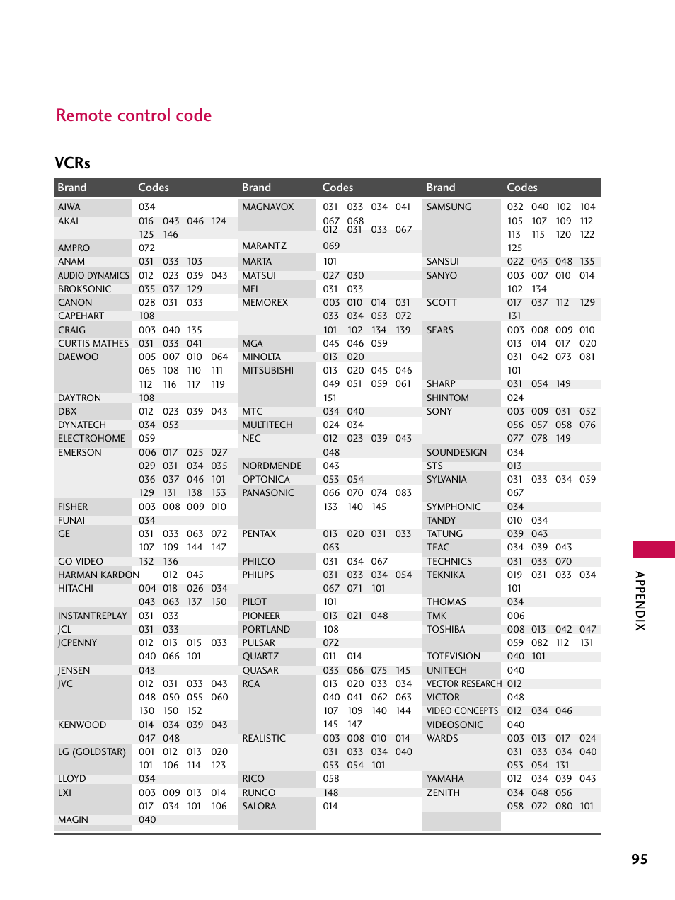 Remote control code, Vcrs, Appendix | LG 37LB4DS User Manual | Page 97 / 110