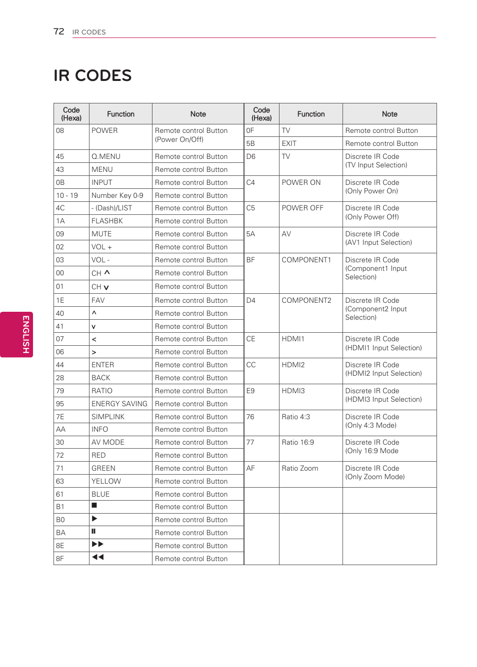 Ir codes, 72 ir codes | LG 50LS4000 User Manual | Page 72 / 80