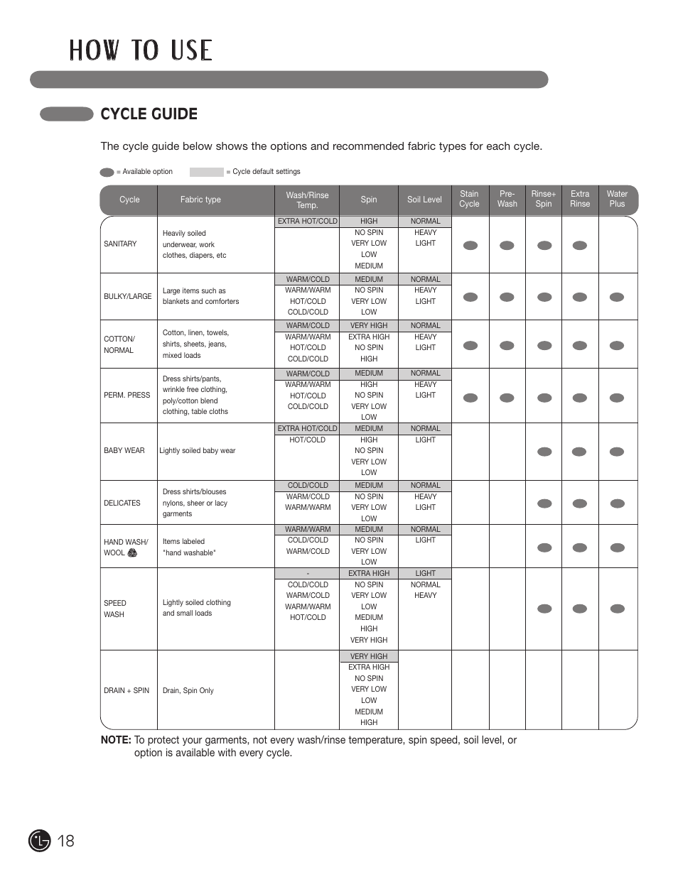 H o w to u s e, Cycle guide | LG WM1355HR User Manual | Page 18 / 68