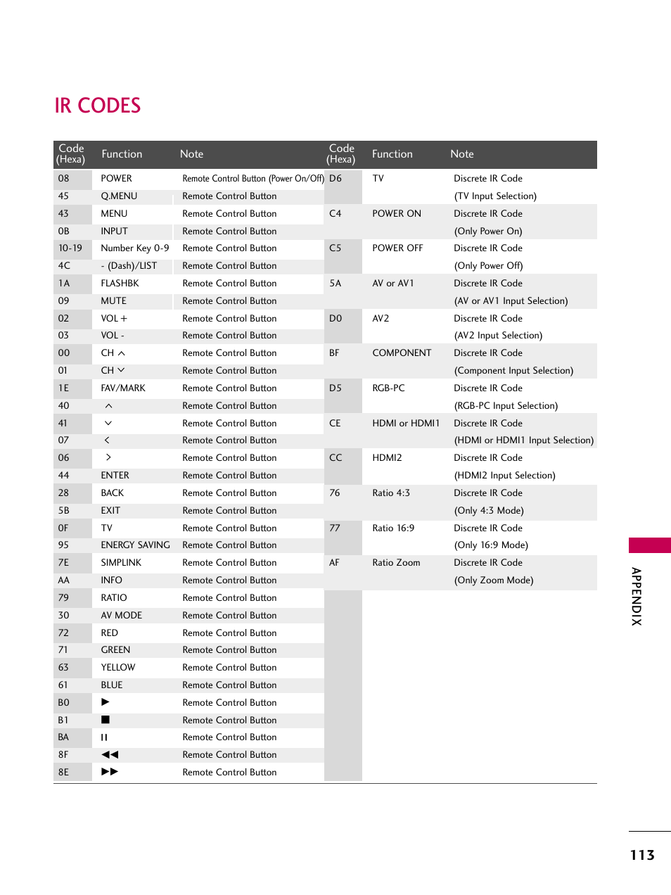 Ir codes, Appendix | LG 19LD350 User Manual | Page 113 / 134