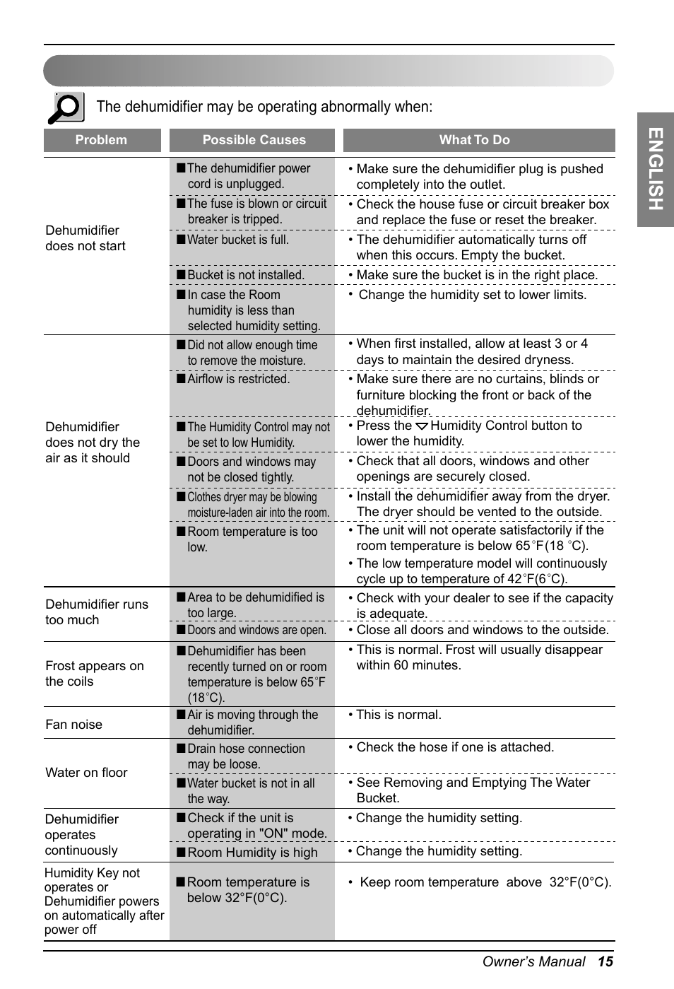 English, Troubleshooting, The dehumidifier may be operating abnormally when | LG LD301 User Manual | Page 15 / 32