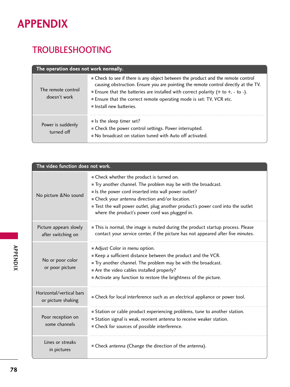 Appendix, Troubleshooting | LG 37LC7D User Manual | Page 80 / 112