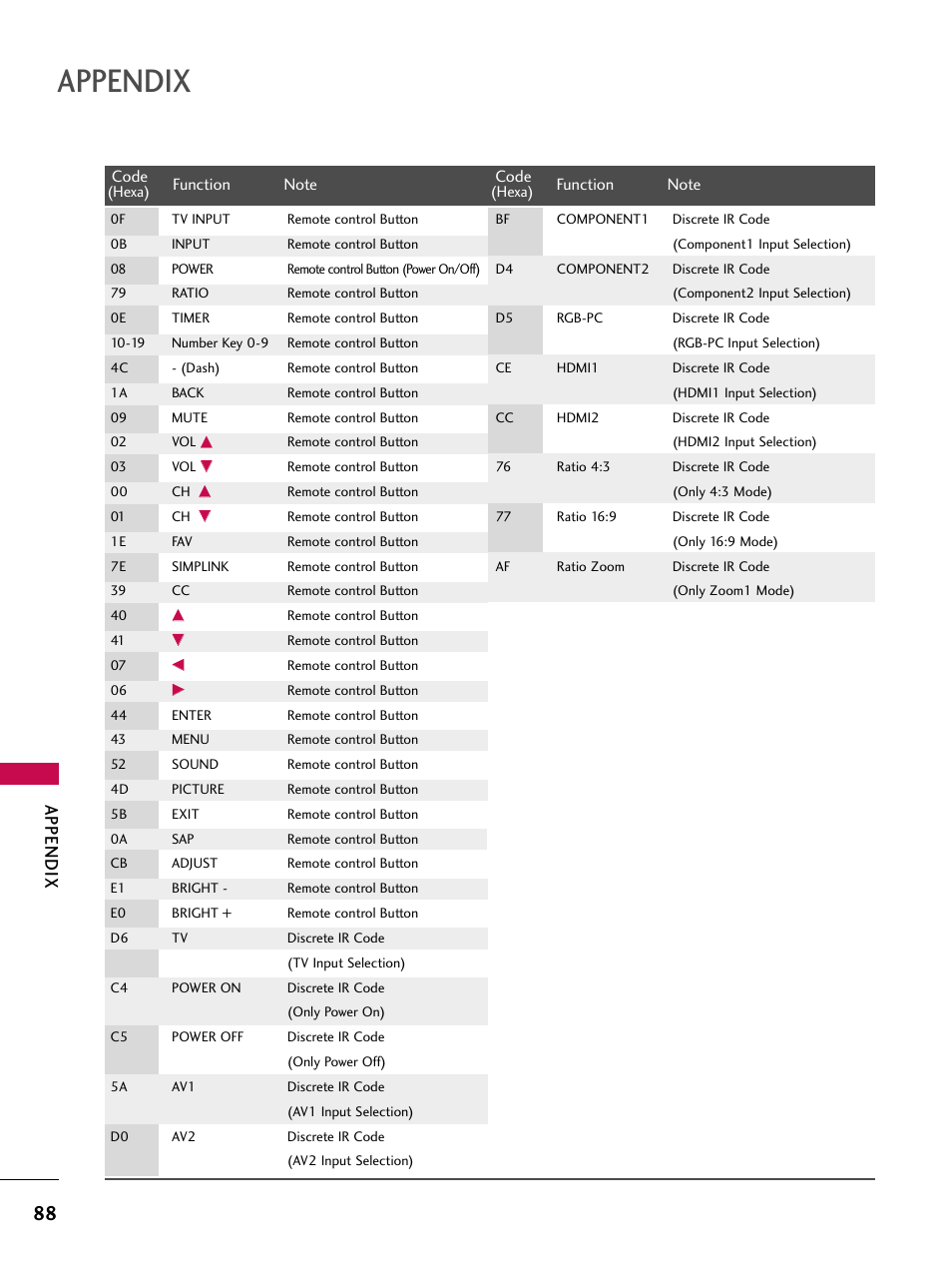 Appendix | LG 37LC7D User Manual | Page 90 / 112