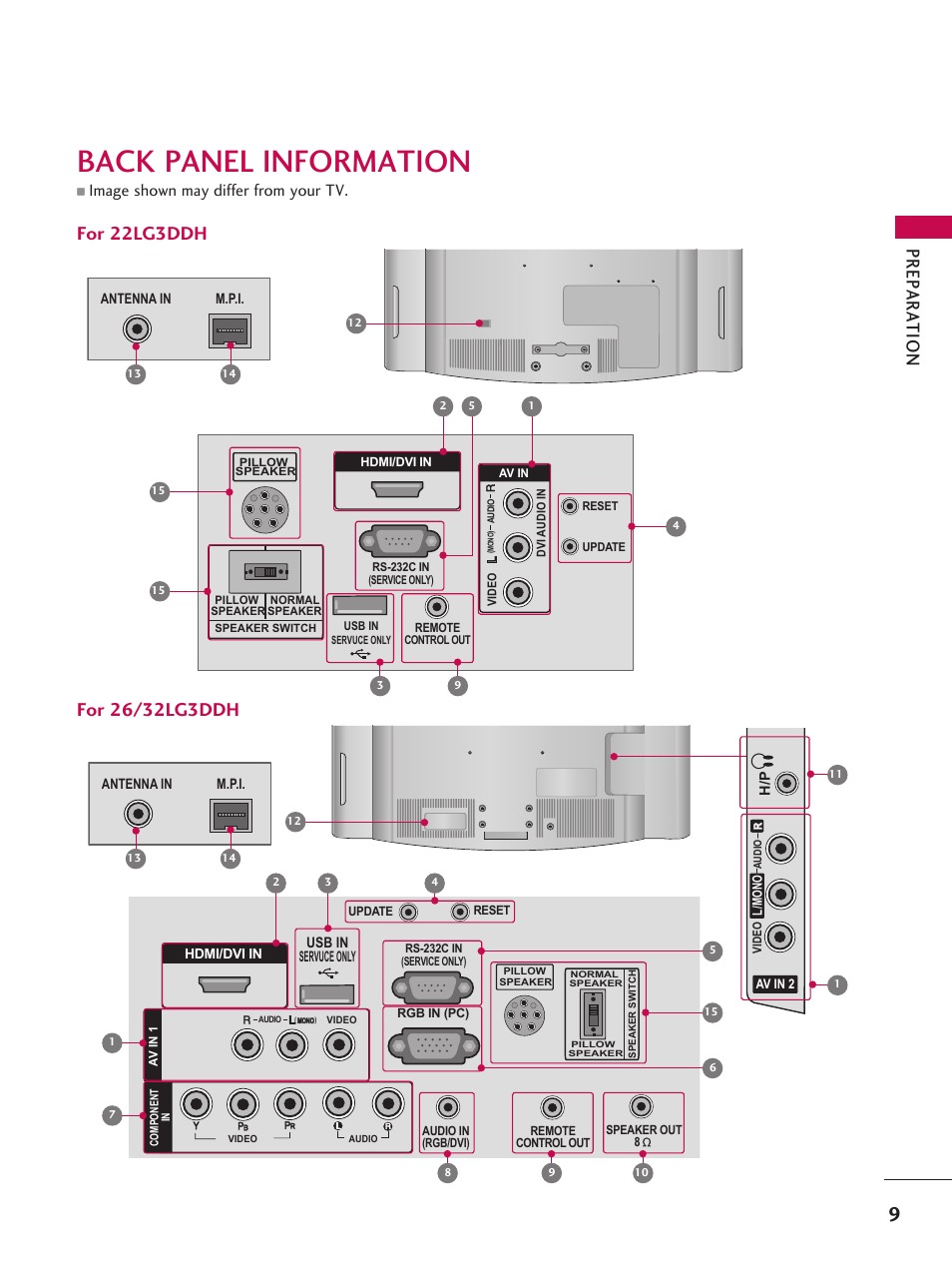 Back panel information, Pr ep a ra tio n, Usb in servuce only | Av in 2 l/ mo no, Hdmi/dvi in, Image shown may differ from your tv, Video, Audio in (rgb/dvi), Rgb in (pc) reset update, Remote control out speaker out 8 | LG 42LD6DDH User Manual | Page 10 / 148