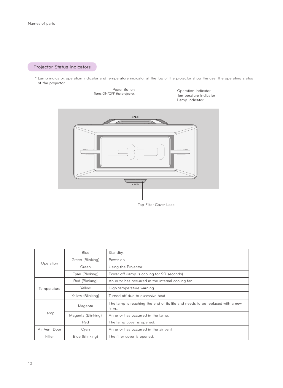 Projector status indicators | LG CF3D User Manual | Page 10 / 40