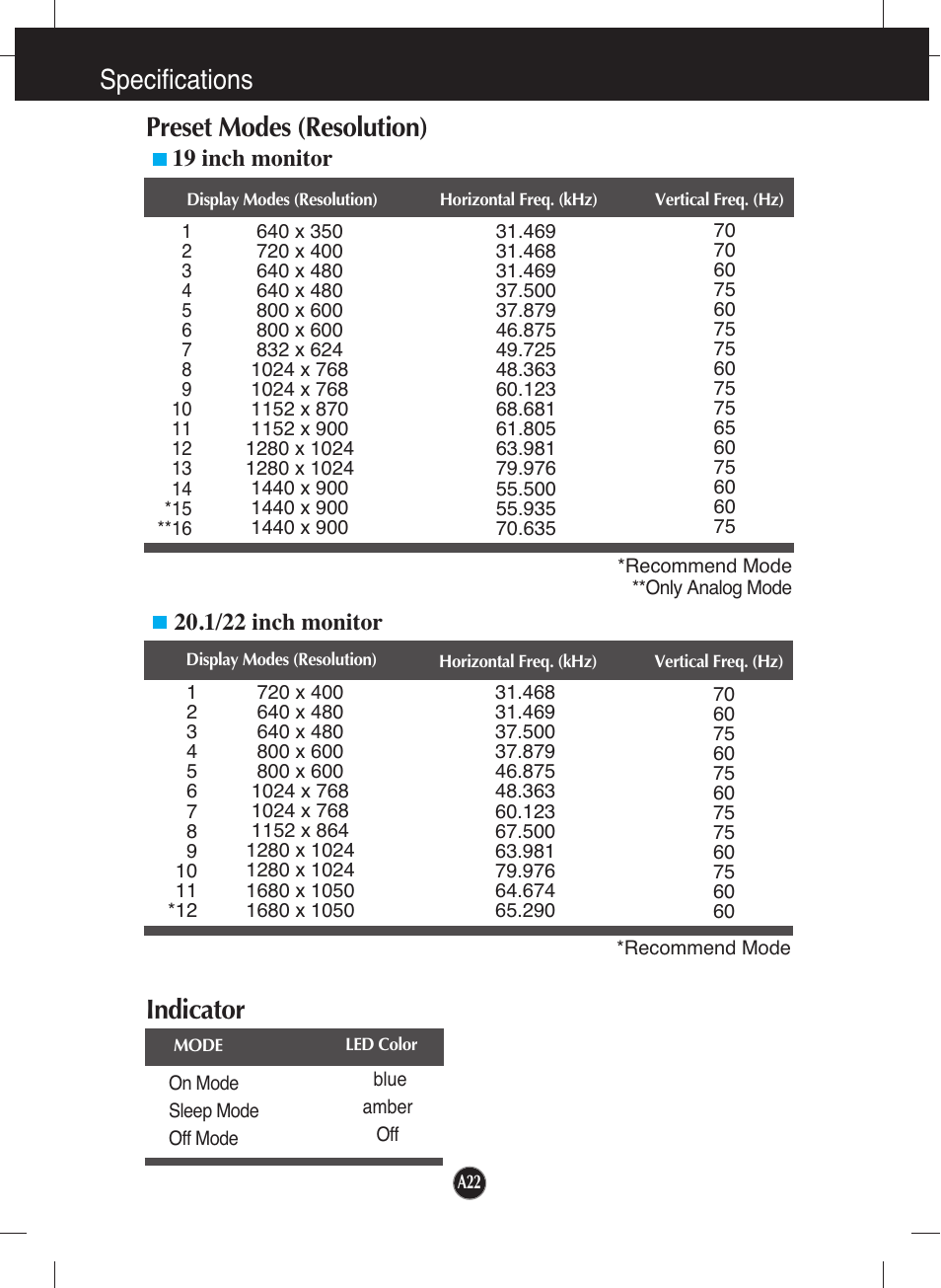 Specifications preset modes (resolution), Indicator | LG W1942T-PF User Manual | Page 23 / 25