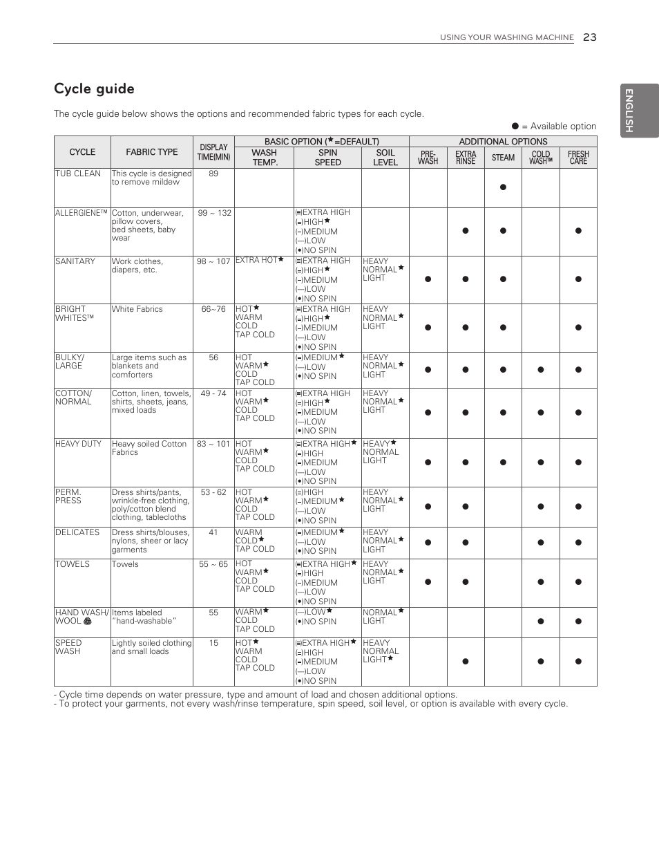 Cycle guide | LG WM3650HVA User Manual | Page 23 / 80