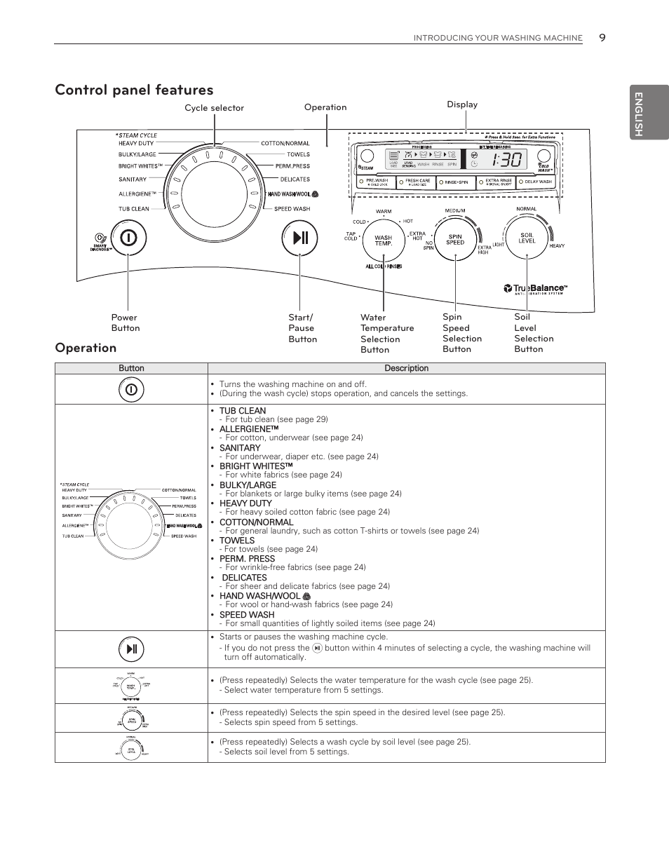 Control panel features, Operation | LG WM3650HVA User Manual | Page 9 / 80