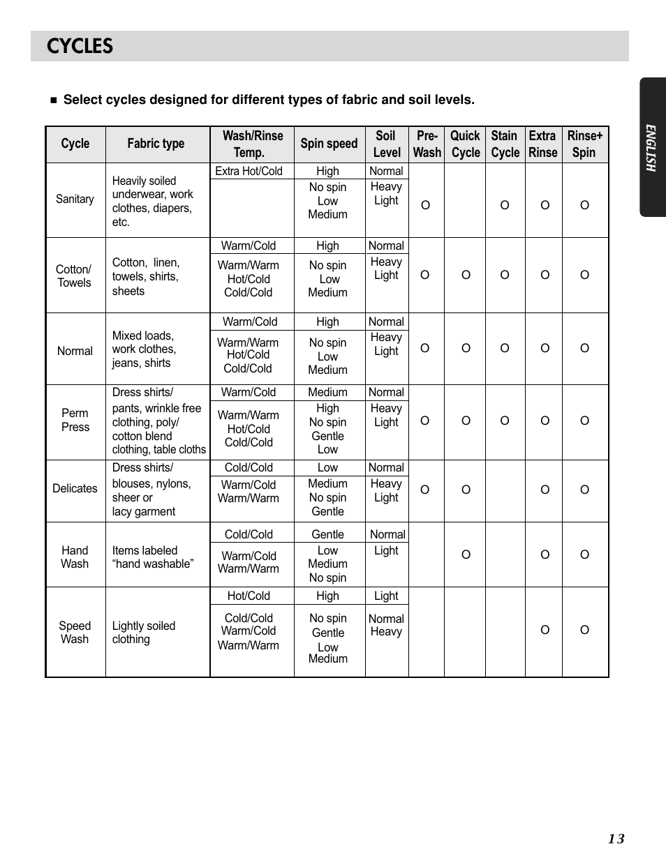 Cycles | LG WM0532HW User Manual | Page 13 / 48