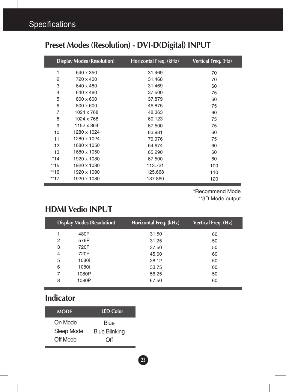 Preset modes (resolution) - dvi-d(digital) input, Hdmi vedio input, Indicator | Specifications indicator | LG W2363D-PF User Manual | Page 24 / 27