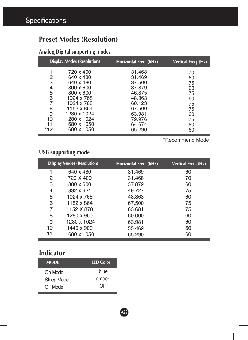 Preset modes (resolution), Analog,digital supporting modes, Usb supporting mode | Indicator, Specifications preset modes (resolution) | LG L226WU-PF User Manual | Page 26 / 28