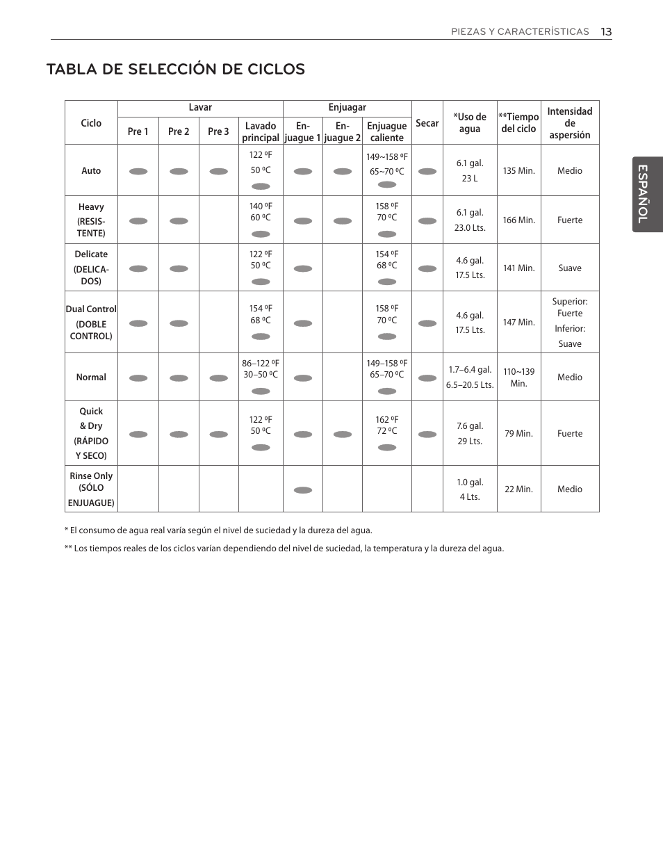 Tabla de selección de ciclos, Esp añol | LG LDF8874ST User Manual | Page 45 / 100