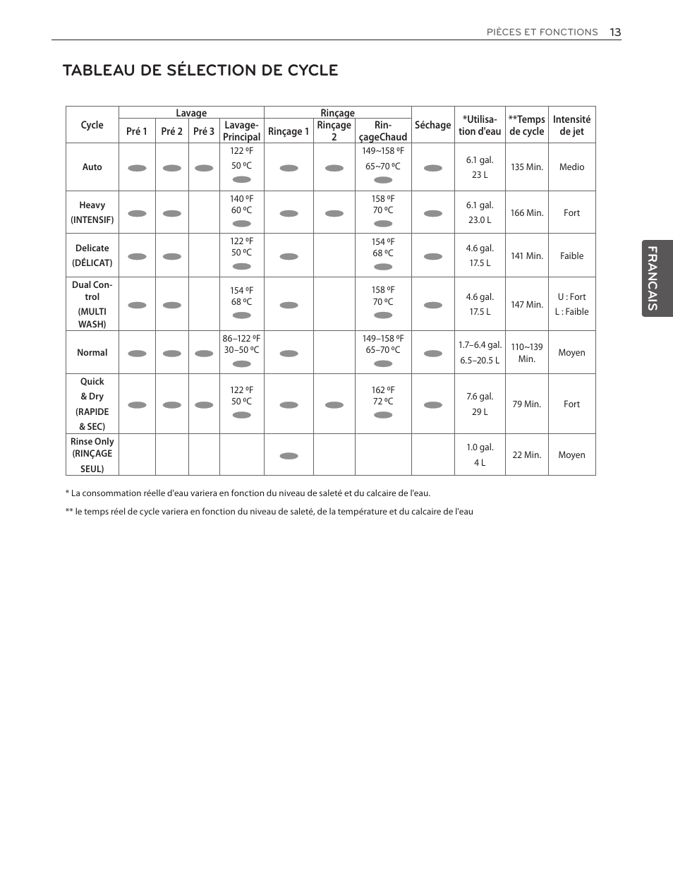 Tableau de sélection de cycle, Francais | LG LDF8874ST User Manual | Page 77 / 100