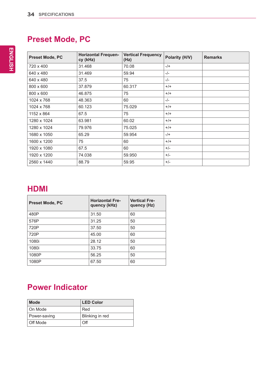 Preset mode, pc, Hdmi, Power indicator | English | LG 27EA83-D User Manual | Page 35 / 37