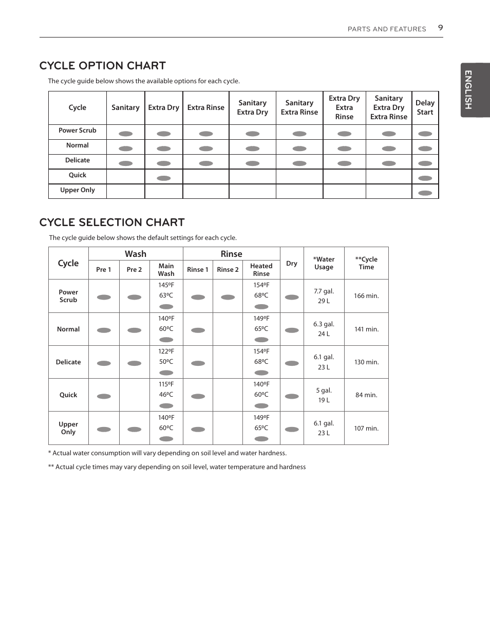 Cycle option chart, Cycle selection chart, English | Cycle wash rinse | LG LDS5540ST User Manual | Page 9 / 80