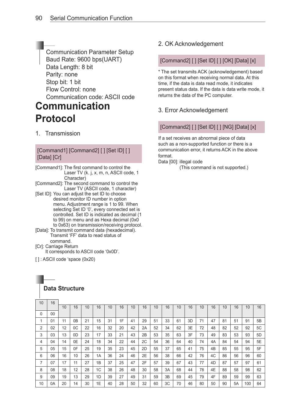 Communication protocol, Transmission, Ok acknowledgement | Error acknowledgement, Command1] [command2] [ ] [set id] [ ] [data] [cr, Command2] [ ] [set id] [ ] [ok] [data] [x, Command2] [ ] [set id] [ ] [ng] [data] [x | LG HECTO User Manual | Page 90 / 107