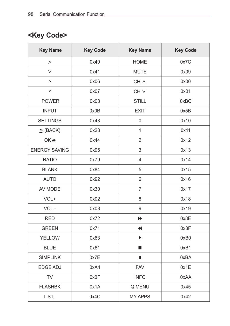 Key code | LG HECTO User Manual | Page 98 / 107