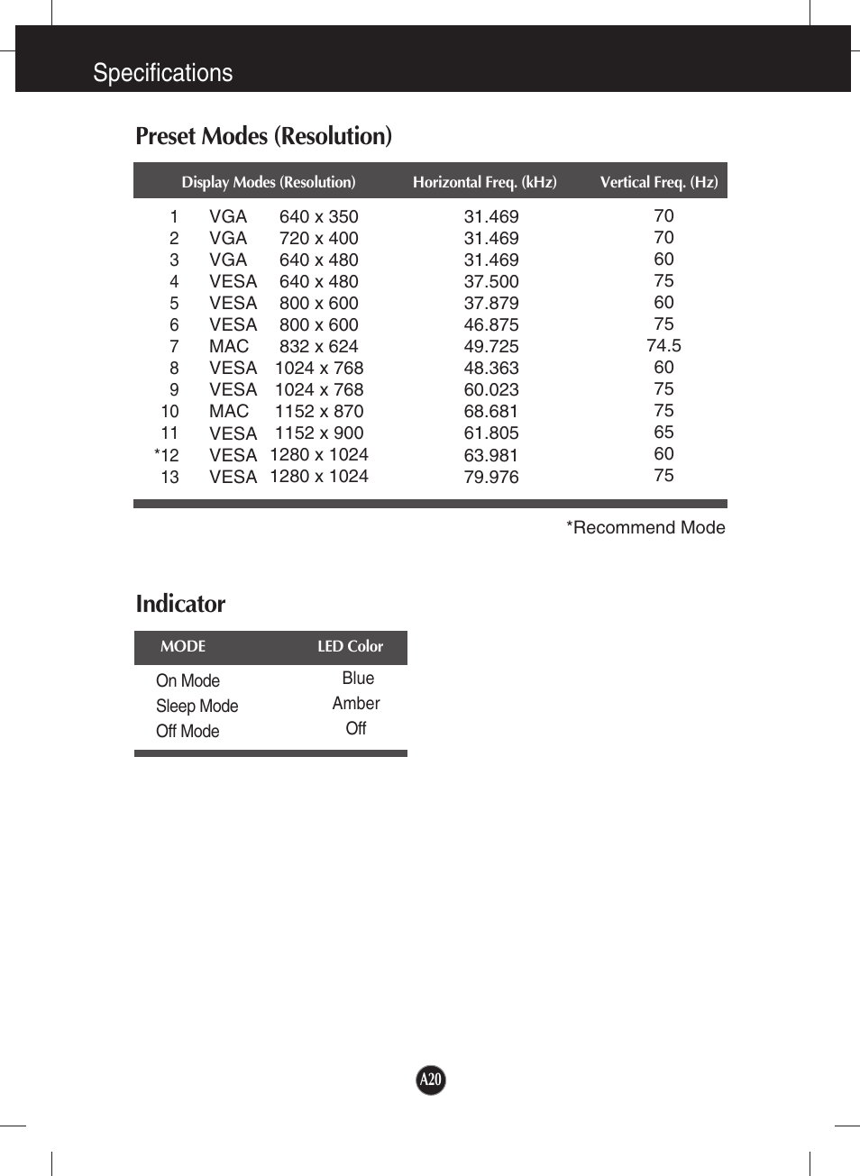 Preset modes (resolution), Indicator, Specifications preset modes (resolution) | LG L1734S-BN User Manual | Page 21 / 24