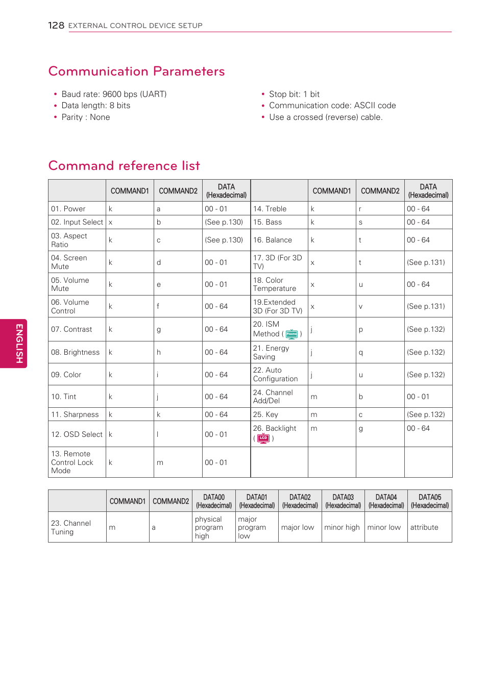 Command reference list communication parameters, English | LG 47LV5500 User Manual | Page 128 / 166