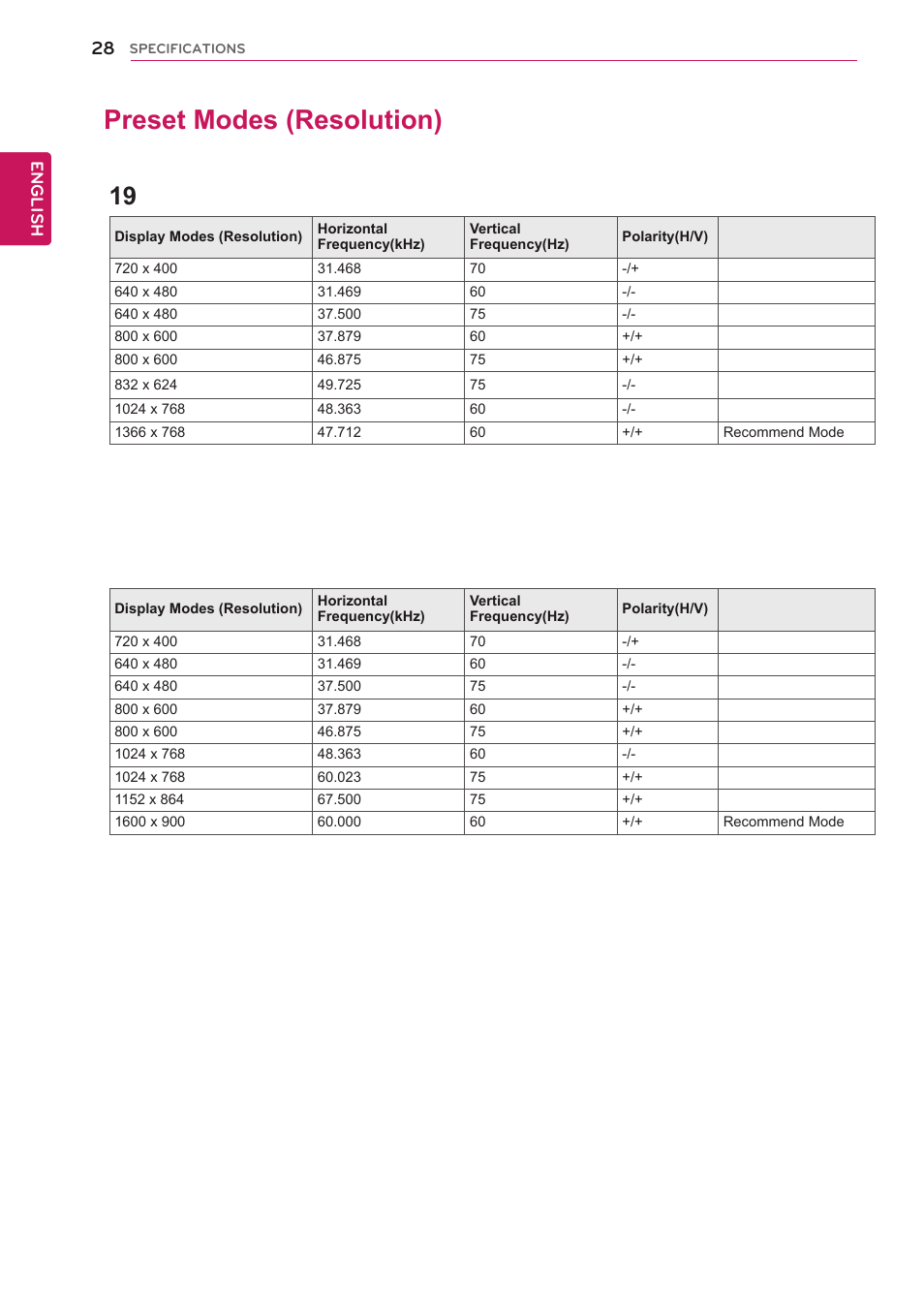 Preset modes (resolution), Proper posture for using the monitor set, Proper posture | 26 proper posture for using the monitor set, 19en33s, 20en33s | LG 19EN33SA User Manual | Page 28 / 31