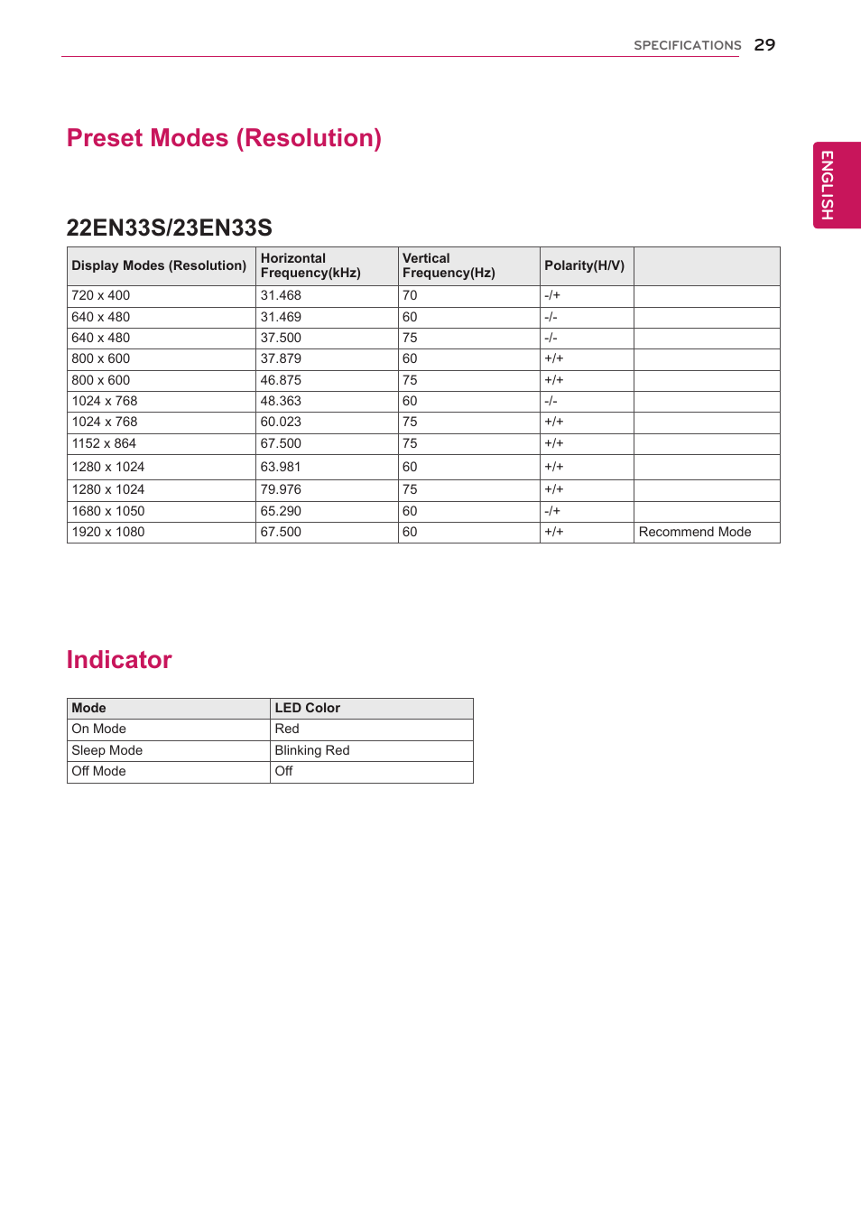 Indicator, Preset modes (resolution) | LG 19EN33SA User Manual | Page 29 / 31