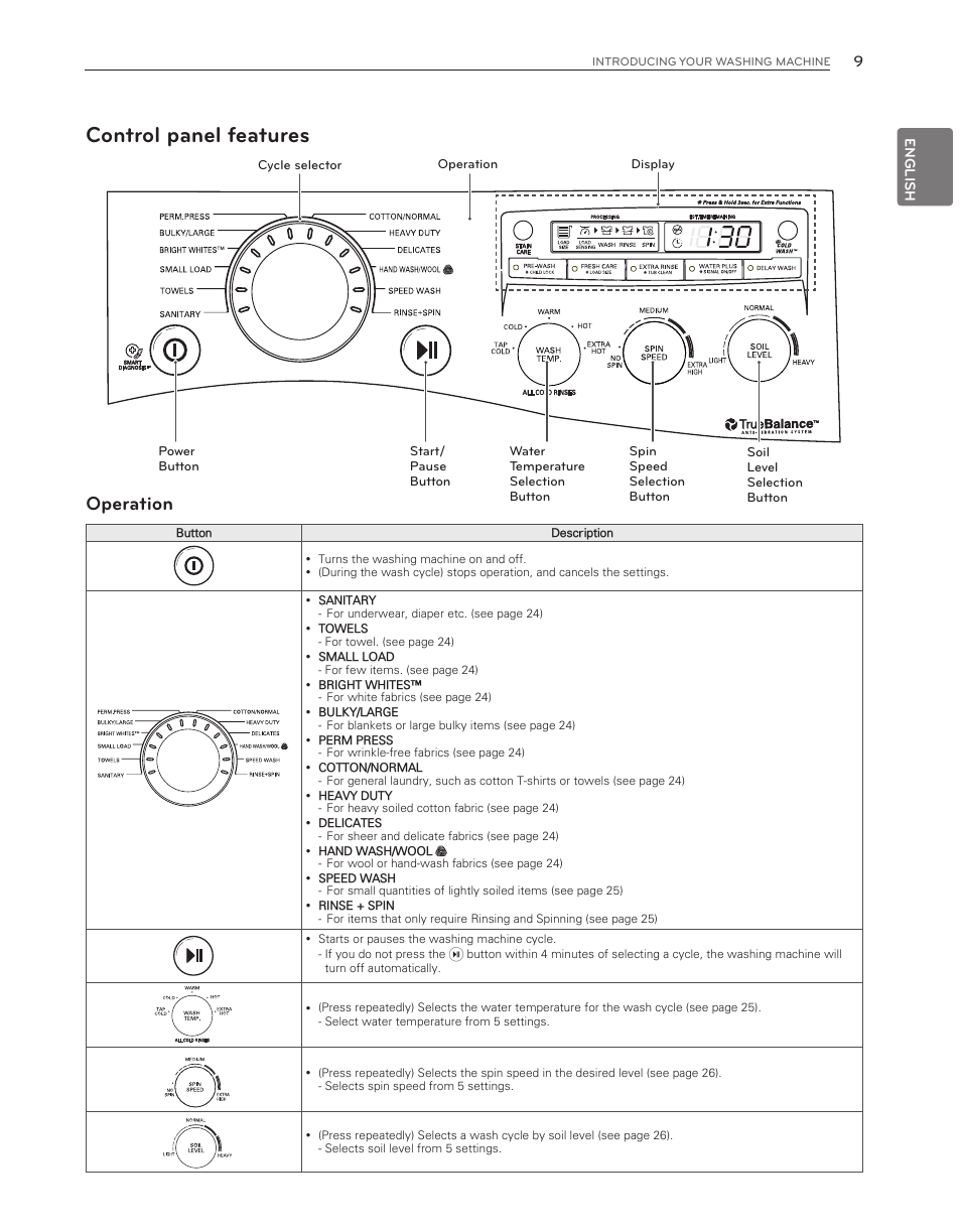 Control panel features, Operation | LG WM3150HWC User Manual | Page 9 / 120