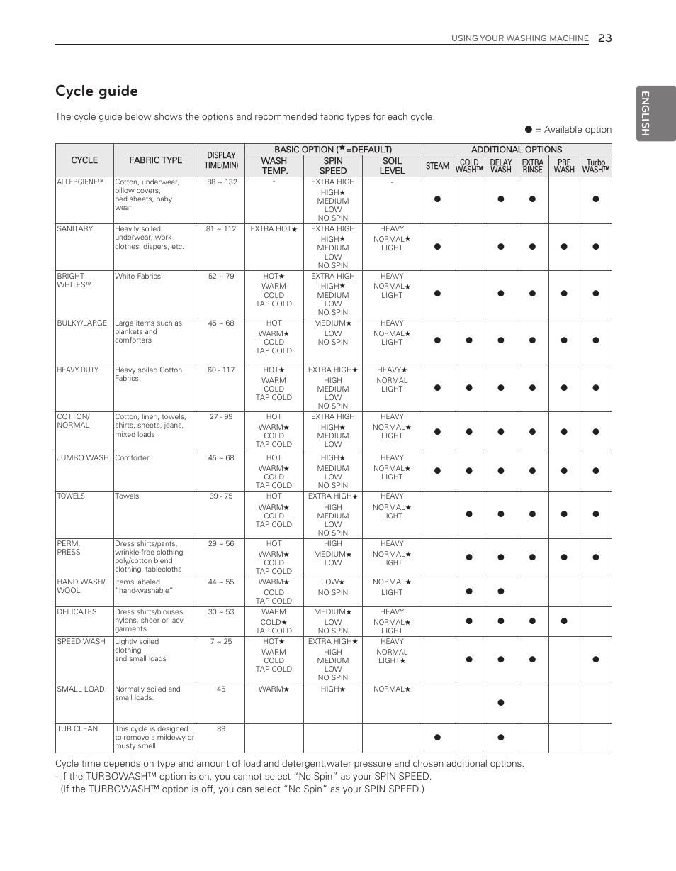 Cycle guide, English | LG WM8000HWA User Manual | Page 23 / 80