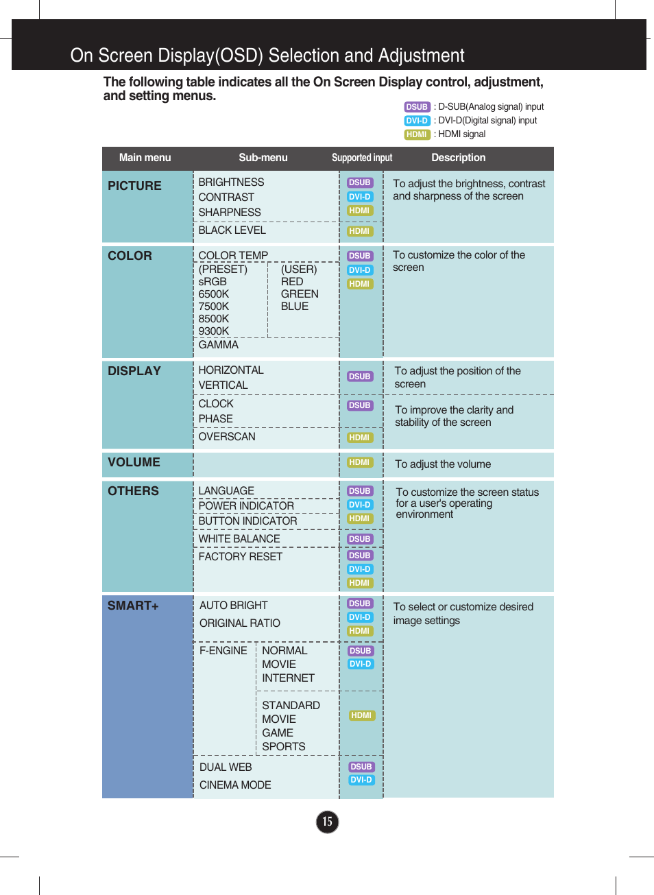 On screen display(osd) selection and adjustment | LG E2750VR-SN User Manual | Page 16 / 37