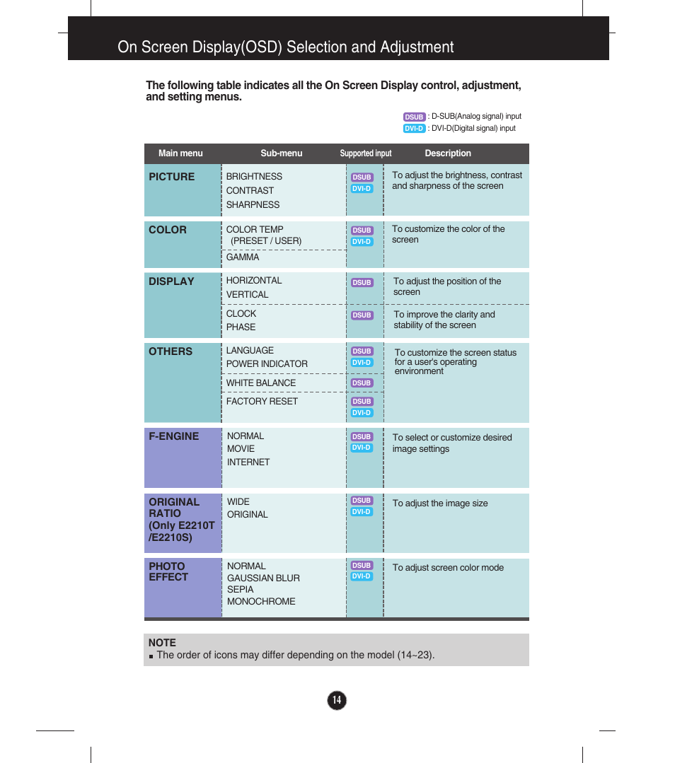On screen display(osd) selection and adjustment | LG E1910T-BN User Manual | Page 15 / 35