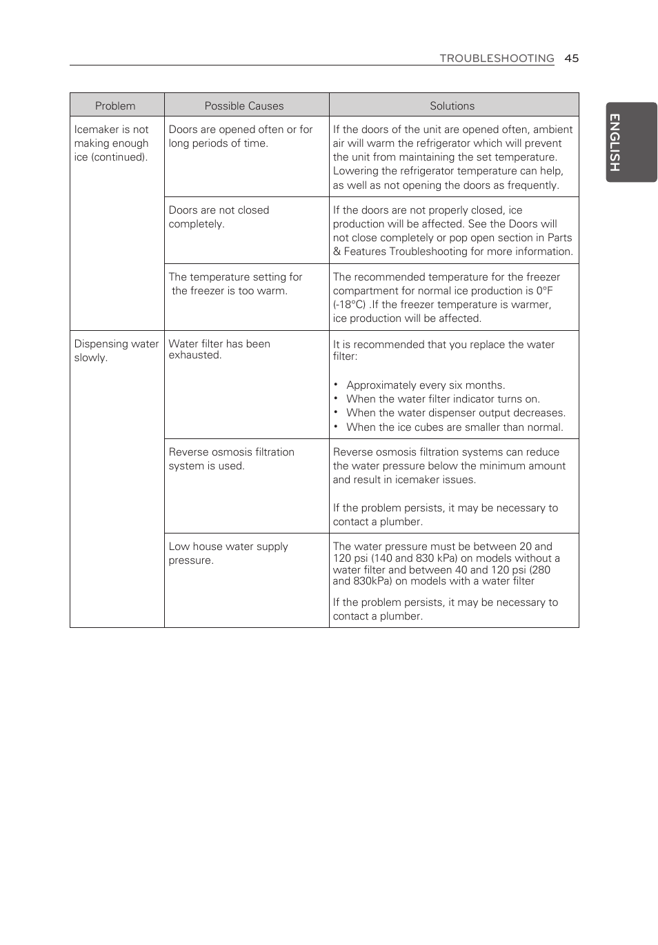 English | LG LFX25973ST User Manual | Page 45 / 172