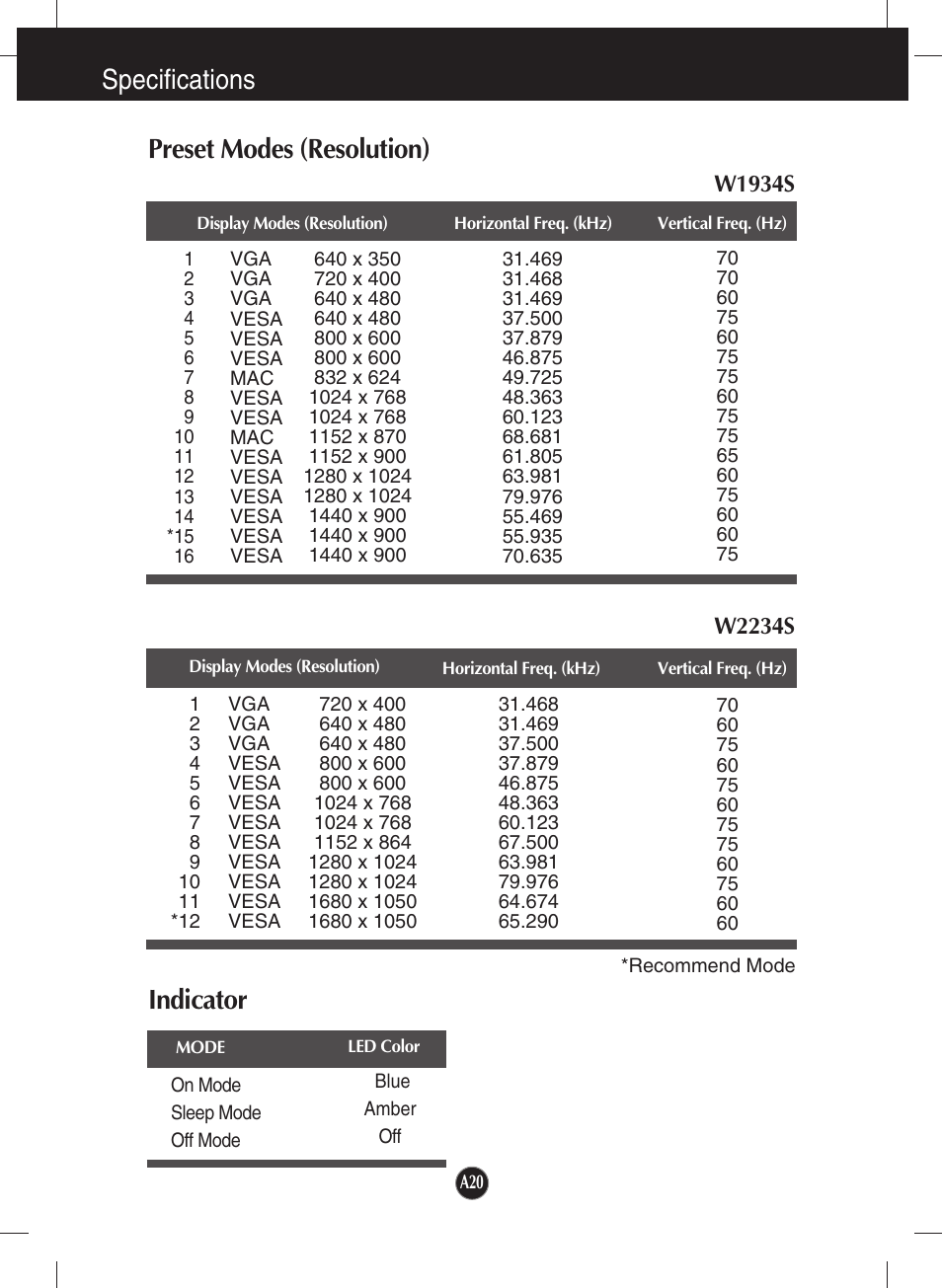 Preset modes (resolution), W1934s, W2234s | Indicator, Specifications preset modes (resolution) | LG W2234S-BN User Manual | Page 21 / 24