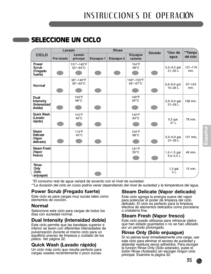 Seleccione un ciclo, 35 español, Power scrub (fregado fuerte) | Normal, Dual intensity (intensidad doble), Quick wash (lavado rápido), Steam delicate (vapor delicado), Steam fresh (vapor fresco), Rinse only (sólo enjuague) | LG LDF7932WW User Manual | Page 35 / 72