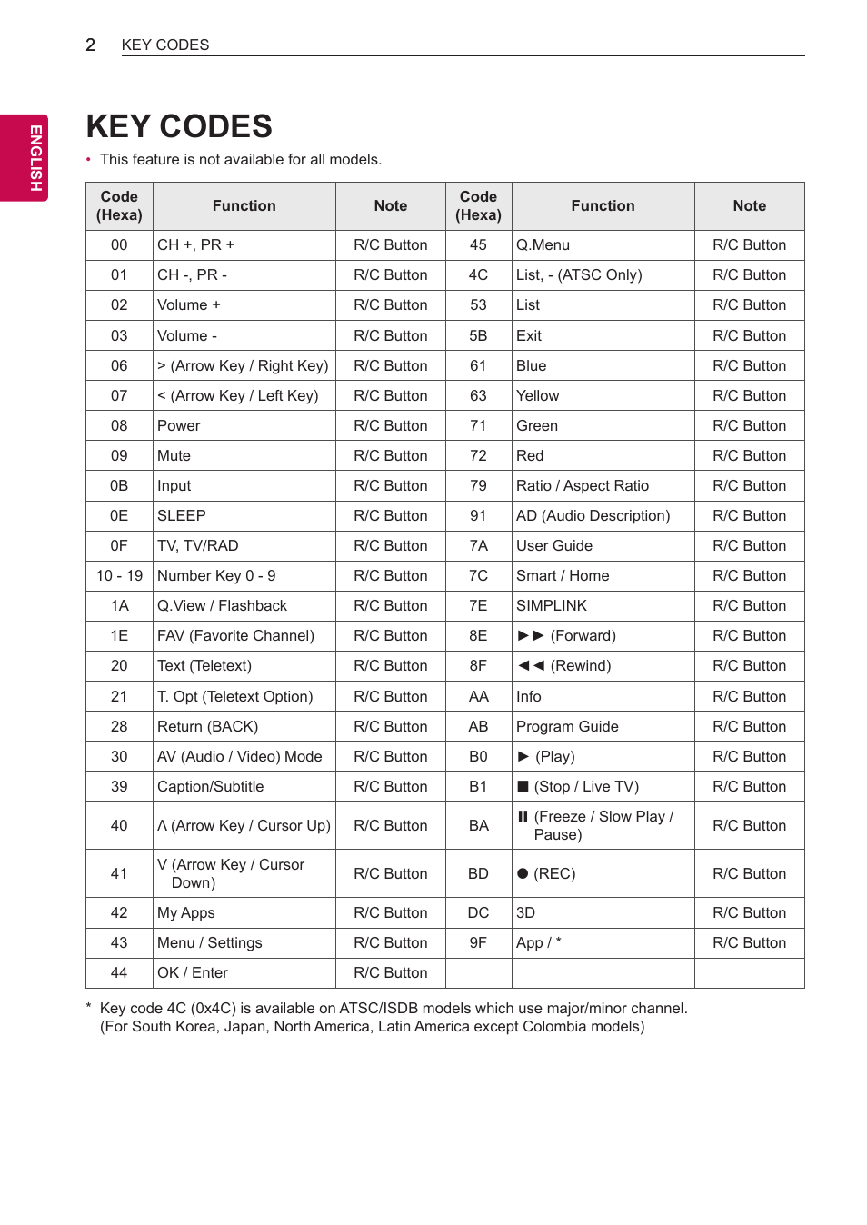 Key codes | LG 42PN4500 User Manual | Page 34 / 44