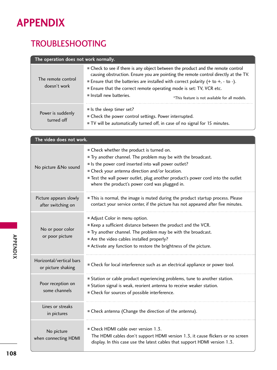 Appendix, Troubleshooting | LG 22LD350C User Manual | Page 109 / 379