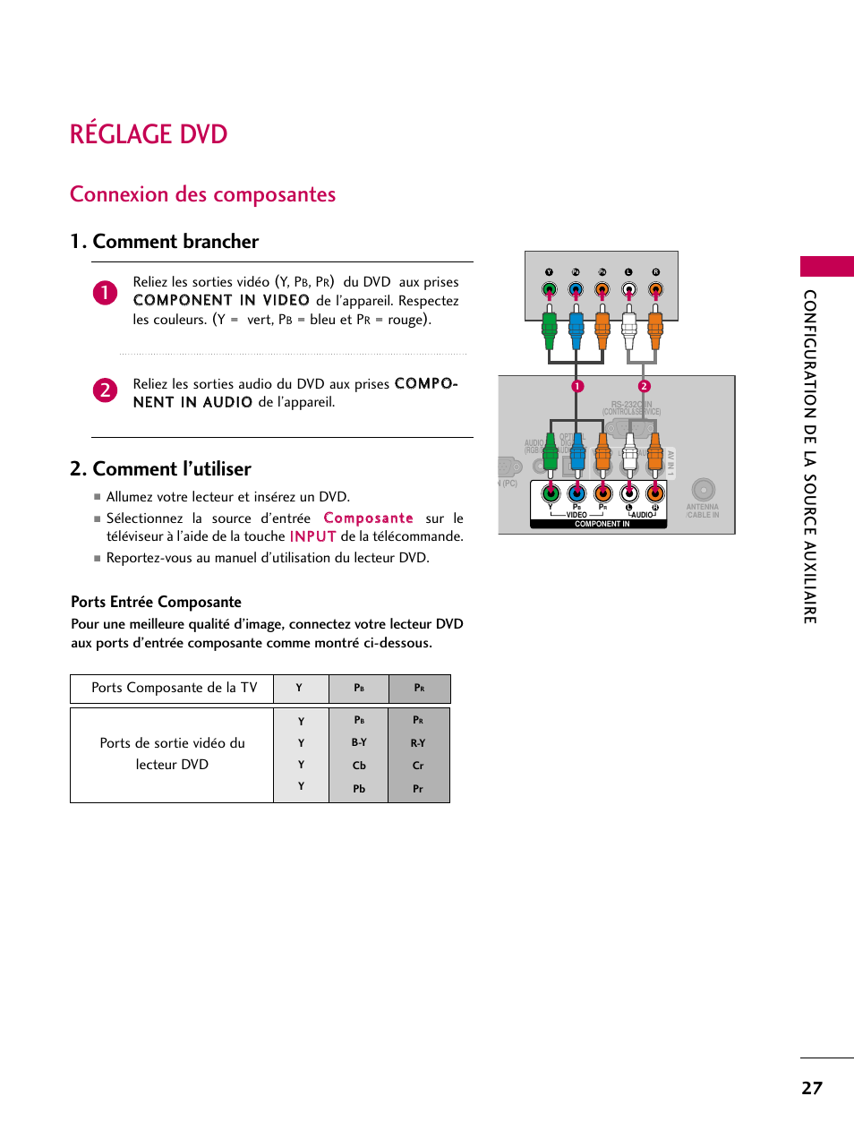 Réglage dvd, Connexion des composantes, Comment brancher 2. comment l’utiliser | Configur ation de la sour ce a uxiliaire, Ports entrée composante | LG 22LD350C User Manual | Page 162 / 379