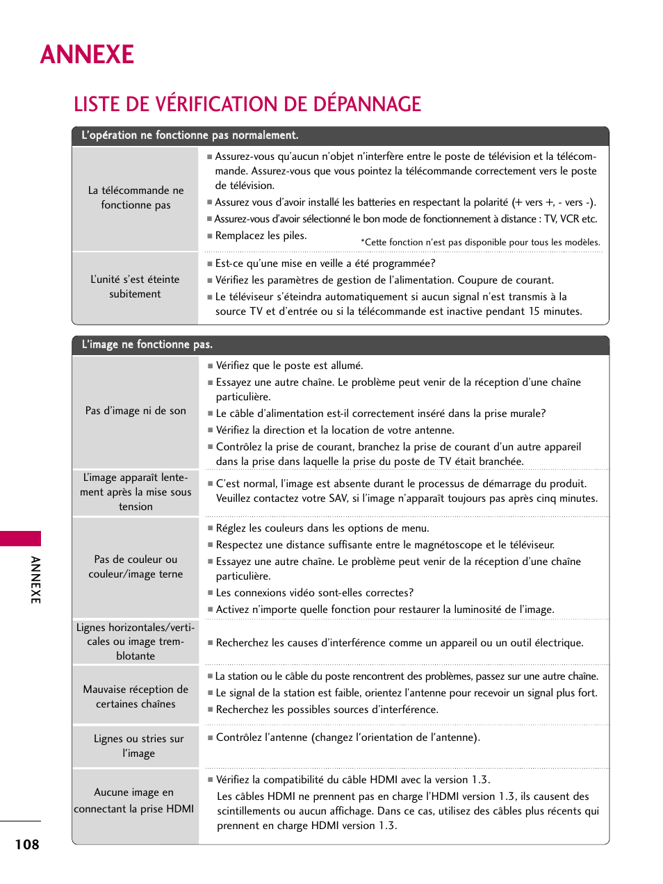 Annexe, Liste de vérification de dépannage | LG 22LD350C User Manual | Page 243 / 379