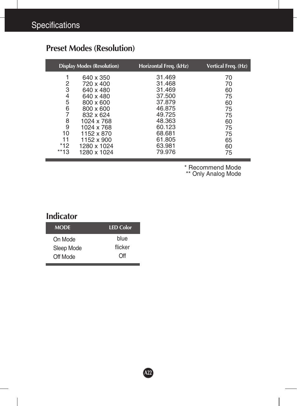Preset modes (resolution), Indicator, Specifications indicator | LG L1942TE-BF User Manual | Page 23 / 25