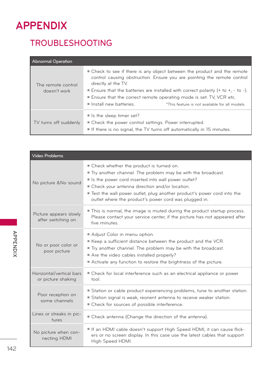 Appendix, Troubleshooting, Ap p en d ix | LG 37LD452C User Manual | Page 142 / 172