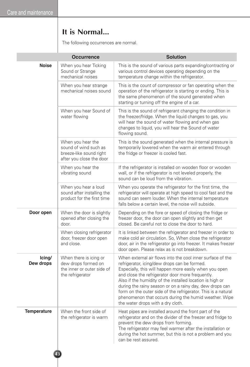 It is normal, Care and maintenance | LG LSC22991ST User Manual | Page 43 / 46