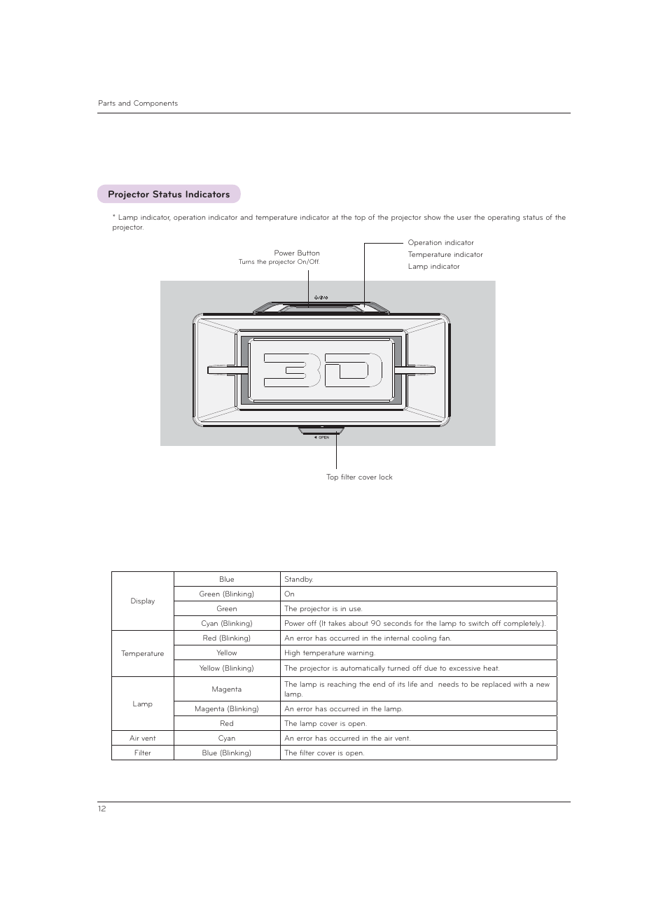 Projector status indicators | LG CF3DAT User Manual | Page 12 / 60